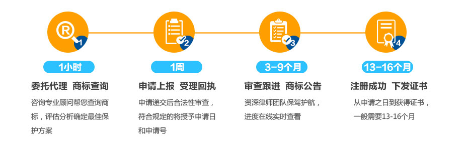 中國商標(biāo)注冊流程及時(shí)間