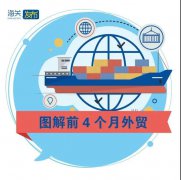 外貿業(yè)務熱火朝天 | 前4個月我國外貿進出口同比增長28.5%！