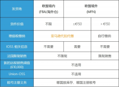 注意！歐洲電子商務(wù)增值稅法規(guī)7月1生效 ，亞馬遜賣家要做什么？
