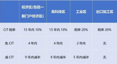 2024年1月起，越南對(duì)跨國企業(yè)征收實(shí)際稅率最高上調(diào)至15%!